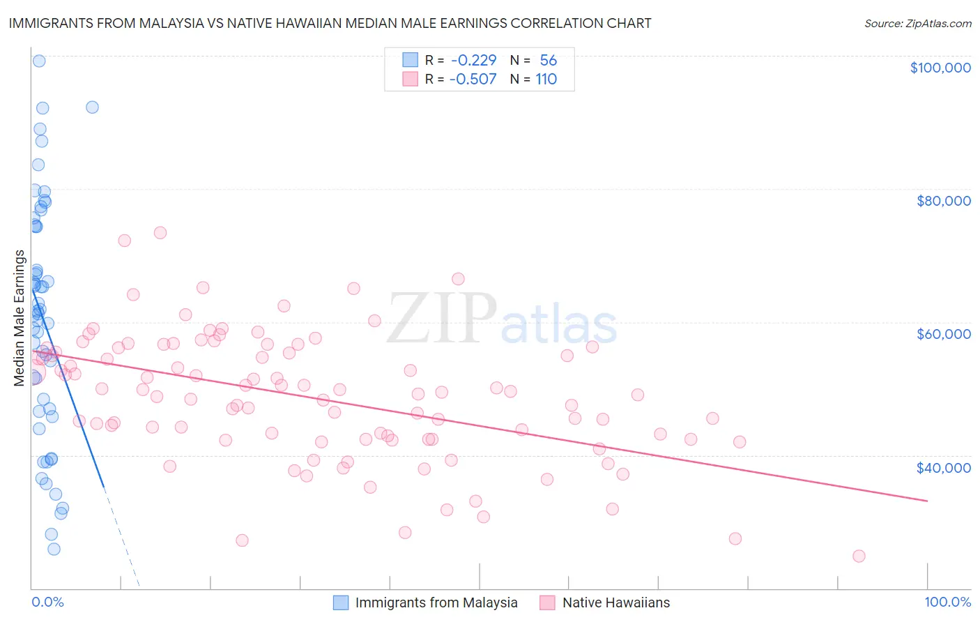 Immigrants from Malaysia vs Native Hawaiian Median Male Earnings