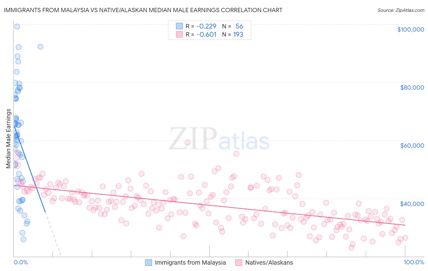 Immigrants from Malaysia vs Native/Alaskan Median Male Earnings
