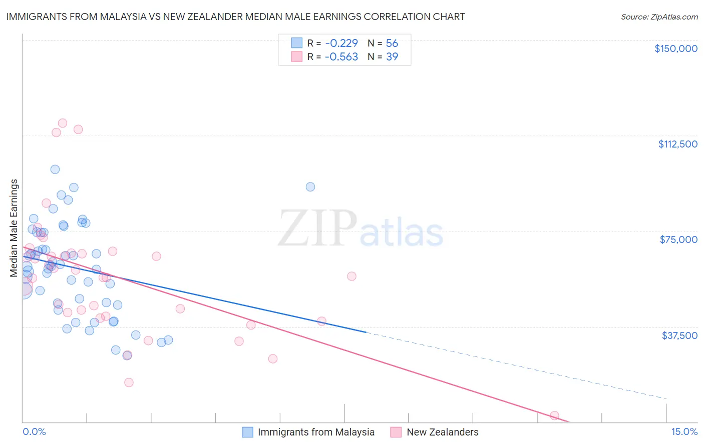 Immigrants from Malaysia vs New Zealander Median Male Earnings