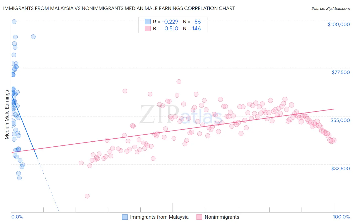 Immigrants from Malaysia vs Nonimmigrants Median Male Earnings