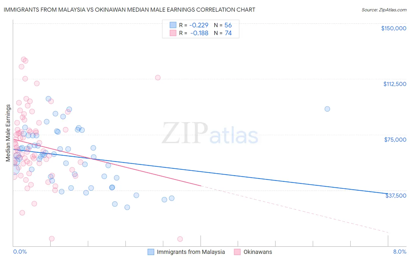 Immigrants from Malaysia vs Okinawan Median Male Earnings