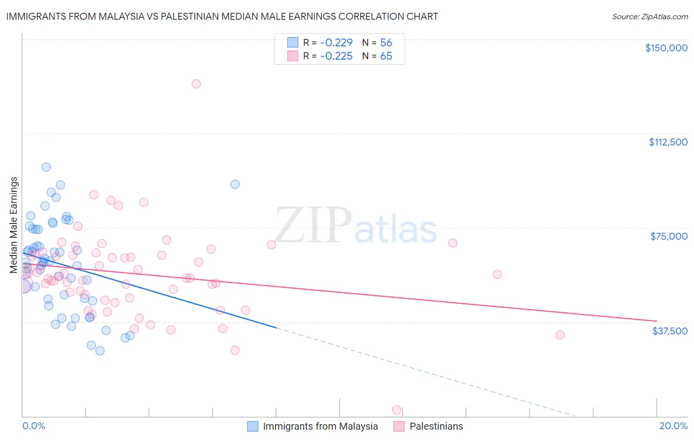 Immigrants from Malaysia vs Palestinian Median Male Earnings