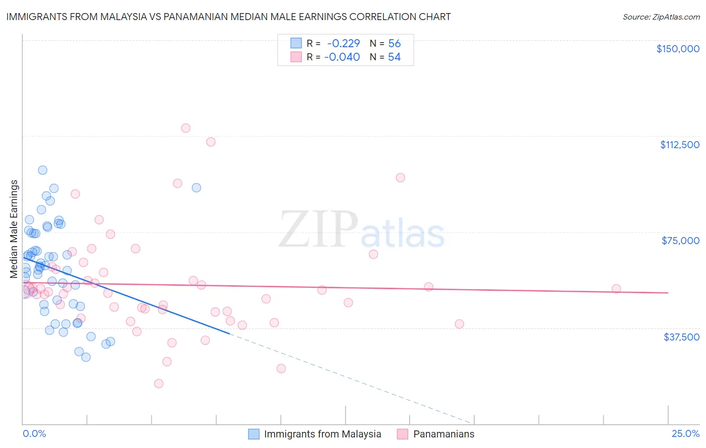 Immigrants from Malaysia vs Panamanian Median Male Earnings