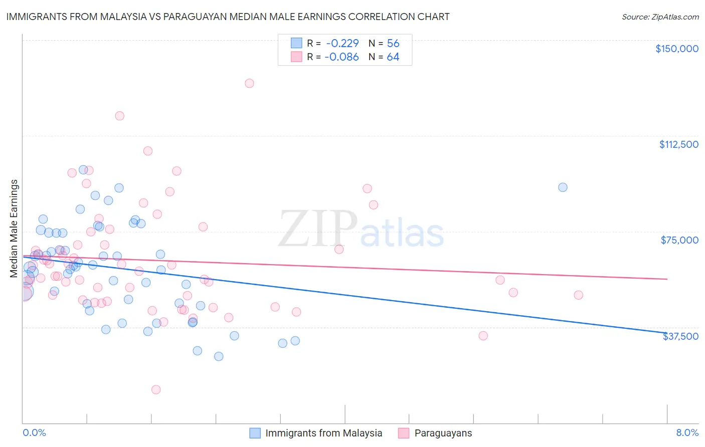 Immigrants from Malaysia vs Paraguayan Median Male Earnings