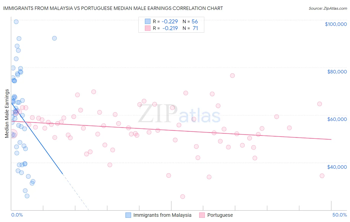 Immigrants from Malaysia vs Portuguese Median Male Earnings