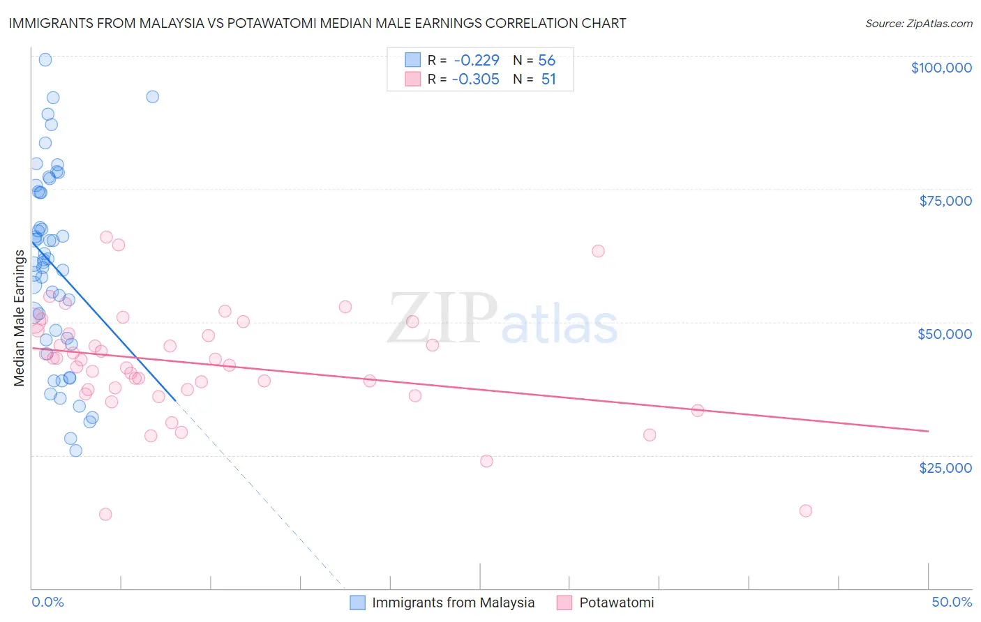 Immigrants from Malaysia vs Potawatomi Median Male Earnings