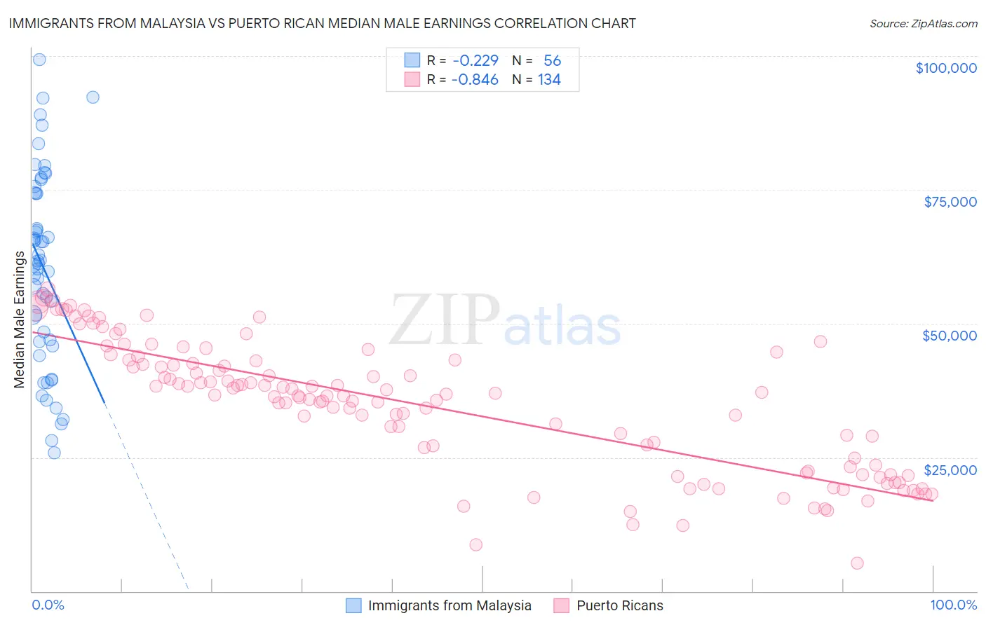 Immigrants from Malaysia vs Puerto Rican Median Male Earnings
