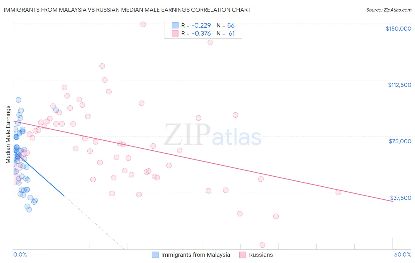 Immigrants from Malaysia vs Russian Median Male Earnings
