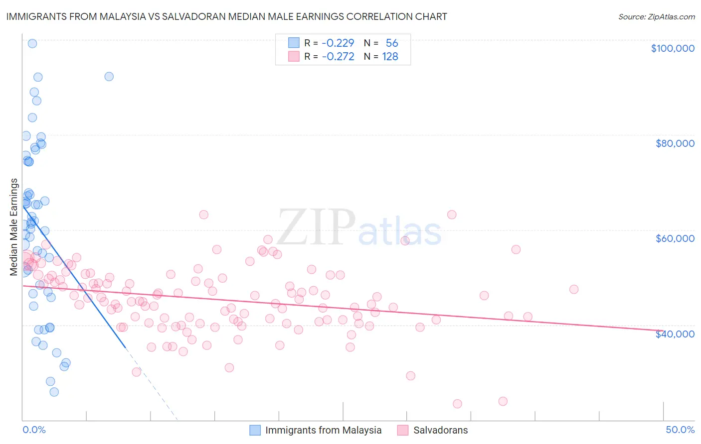 Immigrants from Malaysia vs Salvadoran Median Male Earnings