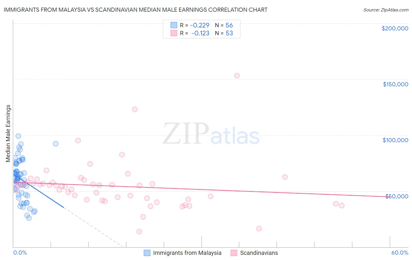 Immigrants from Malaysia vs Scandinavian Median Male Earnings