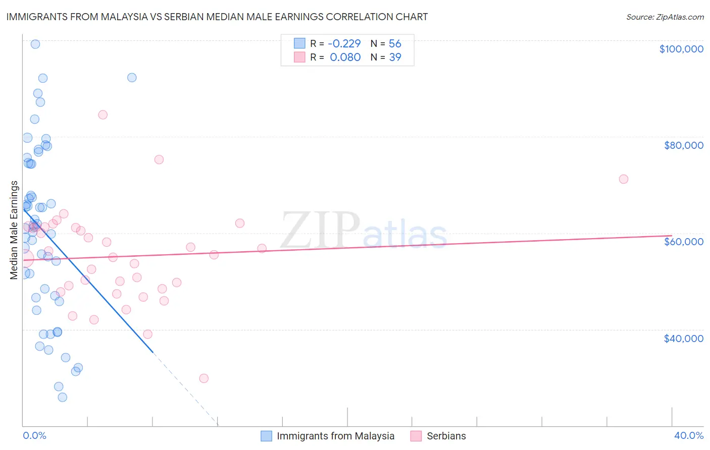 Immigrants from Malaysia vs Serbian Median Male Earnings