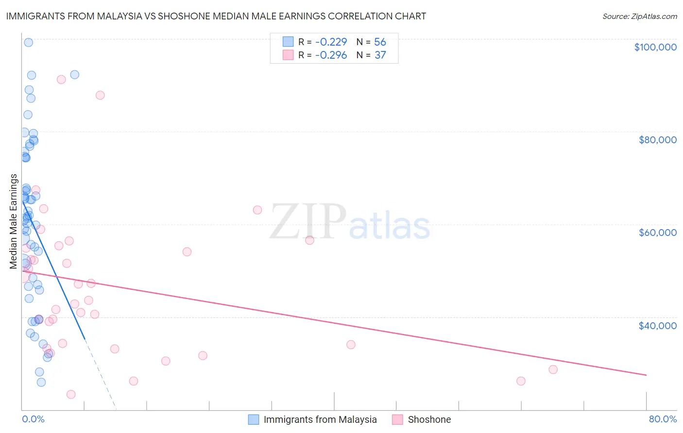 Immigrants from Malaysia vs Shoshone Median Male Earnings