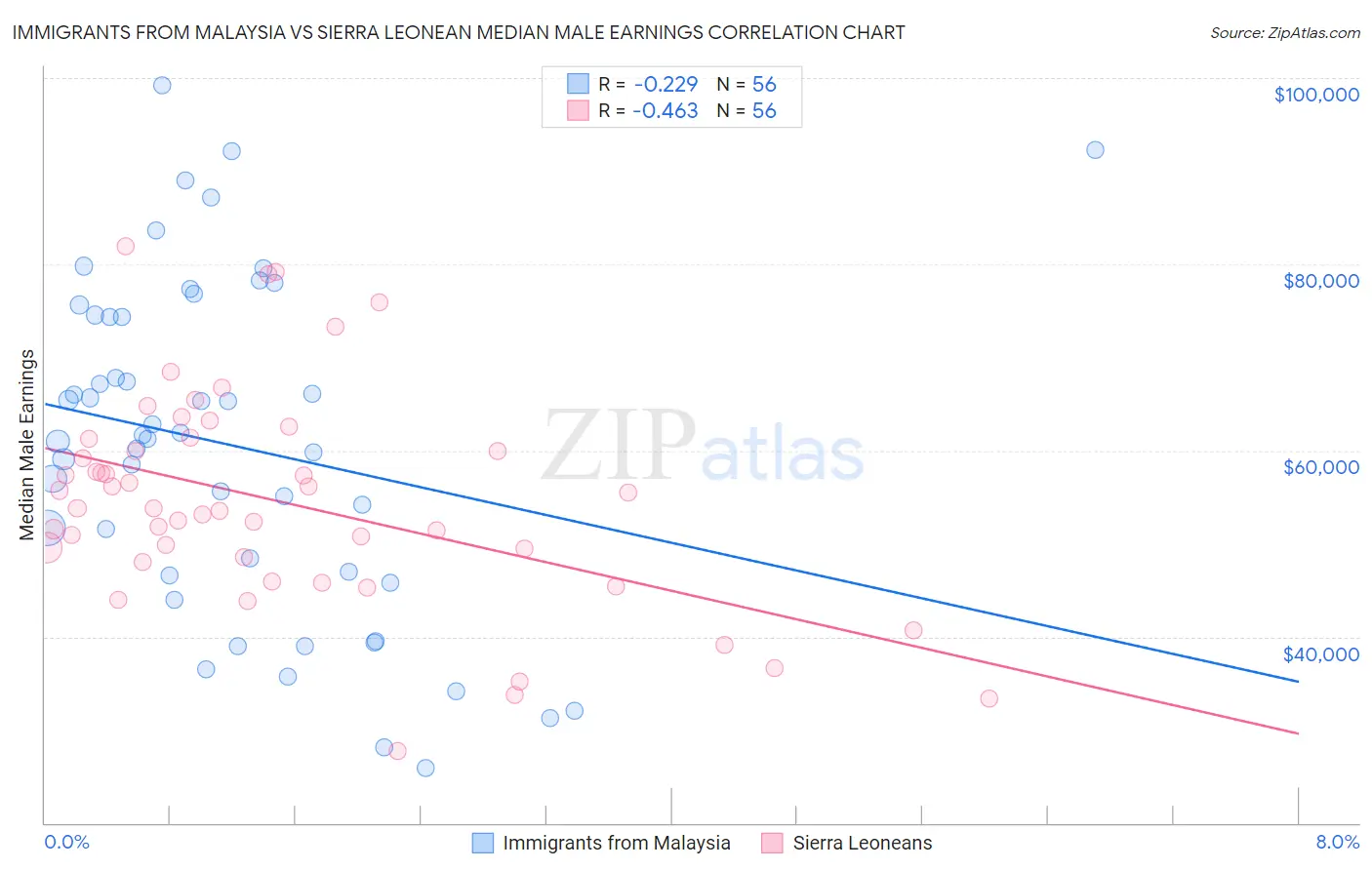 Immigrants from Malaysia vs Sierra Leonean Median Male Earnings