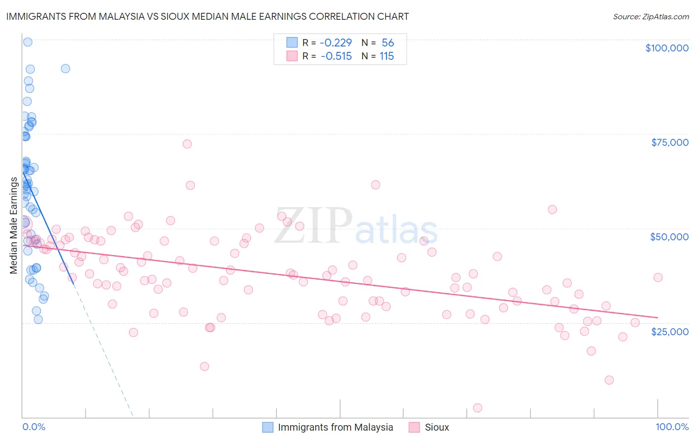Immigrants from Malaysia vs Sioux Median Male Earnings