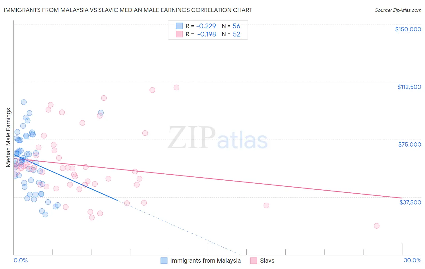 Immigrants from Malaysia vs Slavic Median Male Earnings