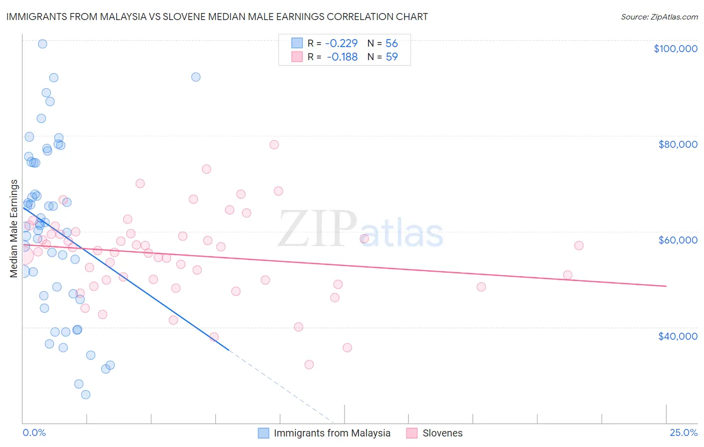 Immigrants from Malaysia vs Slovene Median Male Earnings