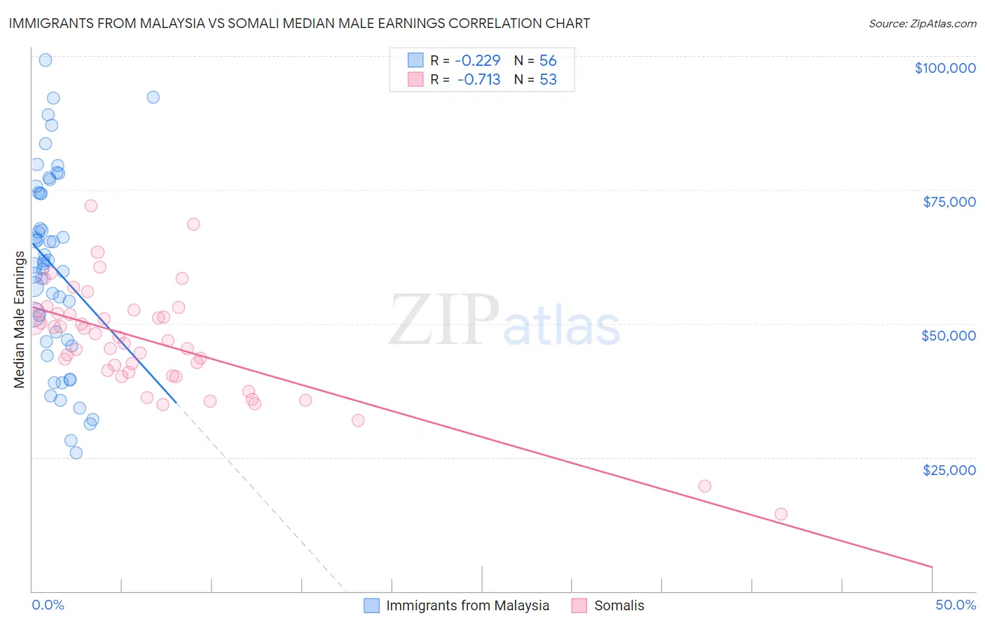 Immigrants from Malaysia vs Somali Median Male Earnings