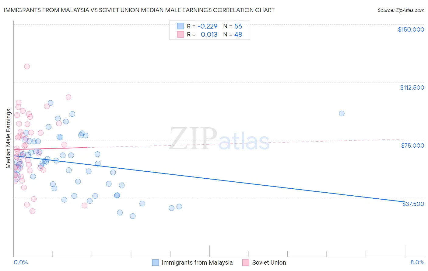 Immigrants from Malaysia vs Soviet Union Median Male Earnings