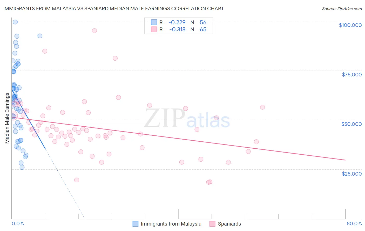 Immigrants from Malaysia vs Spaniard Median Male Earnings