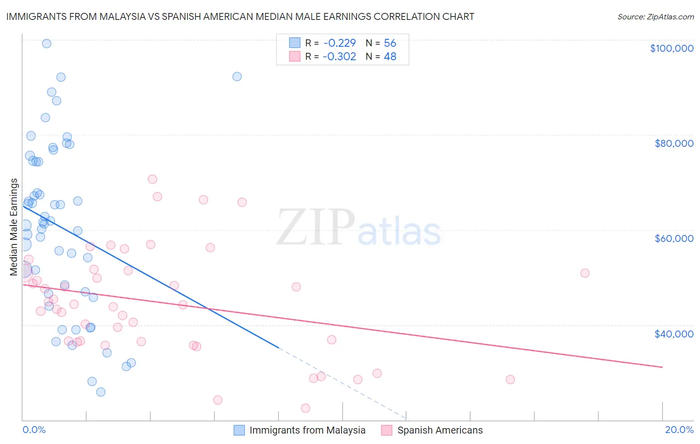 Immigrants from Malaysia vs Spanish American Median Male Earnings