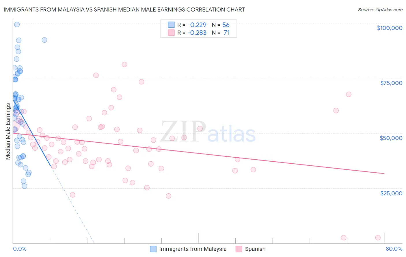 Immigrants from Malaysia vs Spanish Median Male Earnings