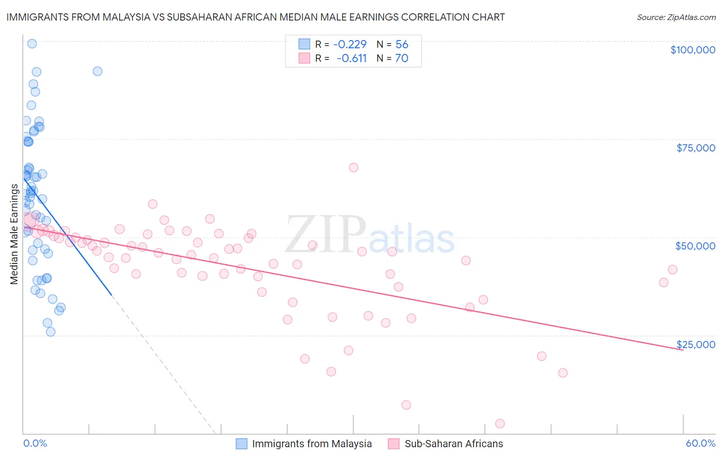 Immigrants from Malaysia vs Subsaharan African Median Male Earnings