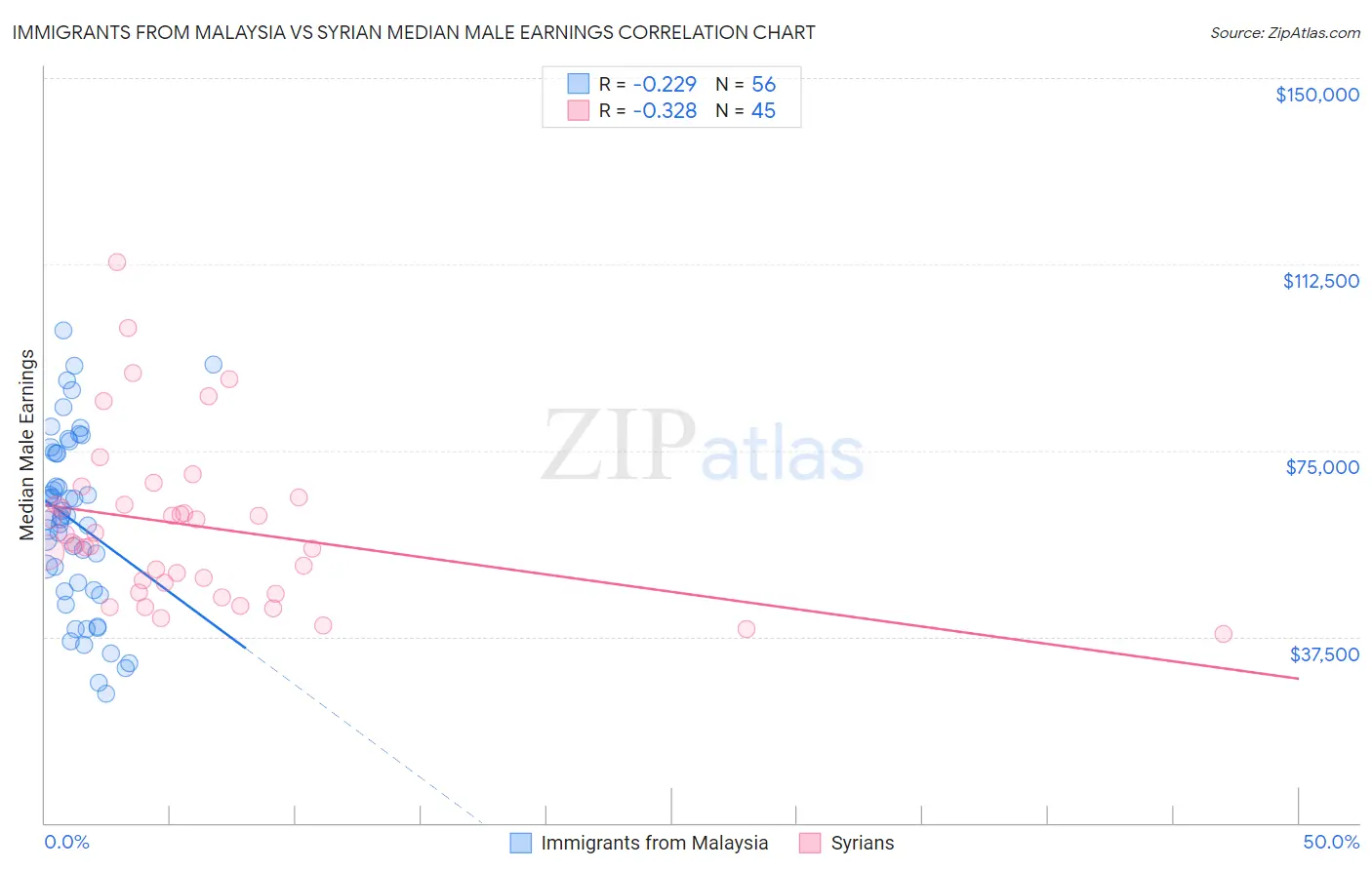 Immigrants from Malaysia vs Syrian Median Male Earnings