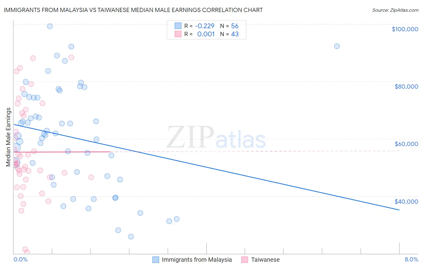 Immigrants from Malaysia vs Taiwanese Median Male Earnings