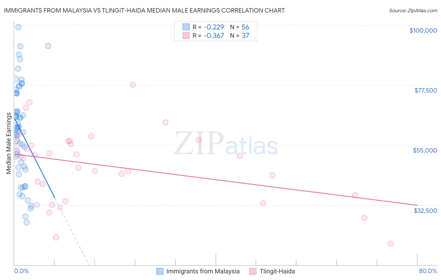 Immigrants from Malaysia vs Tlingit-Haida Median Male Earnings