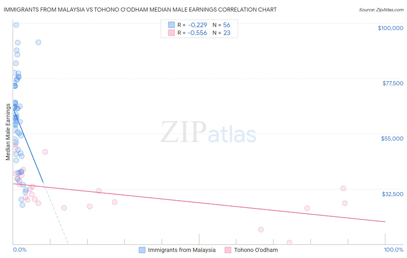 Immigrants from Malaysia vs Tohono O'odham Median Male Earnings