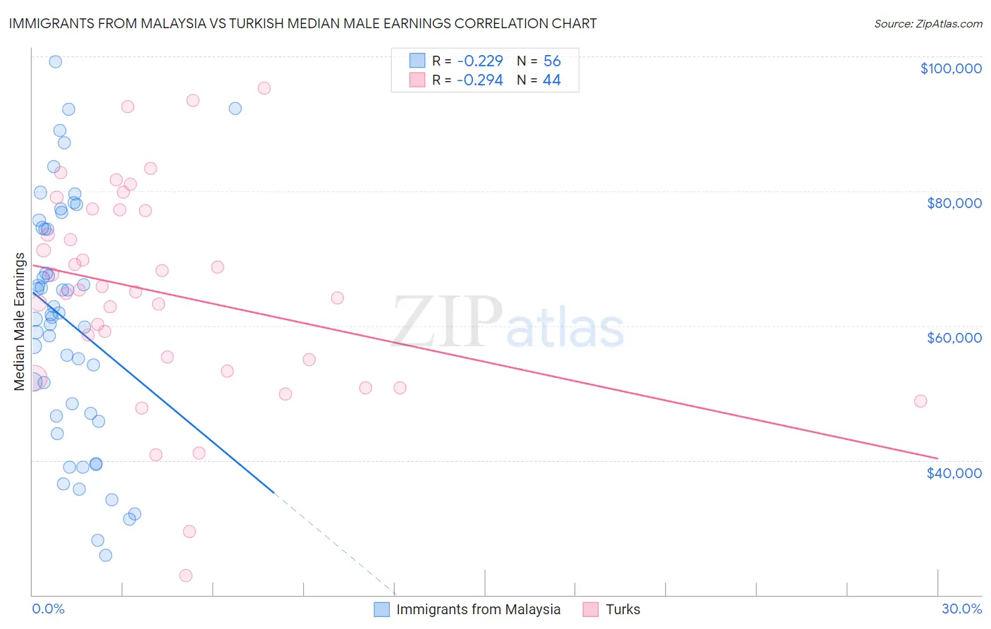 Immigrants from Malaysia vs Turkish Median Male Earnings