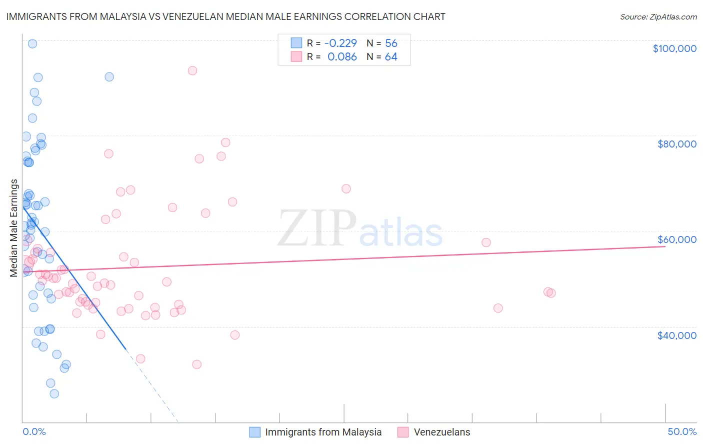 Immigrants from Malaysia vs Venezuelan Median Male Earnings