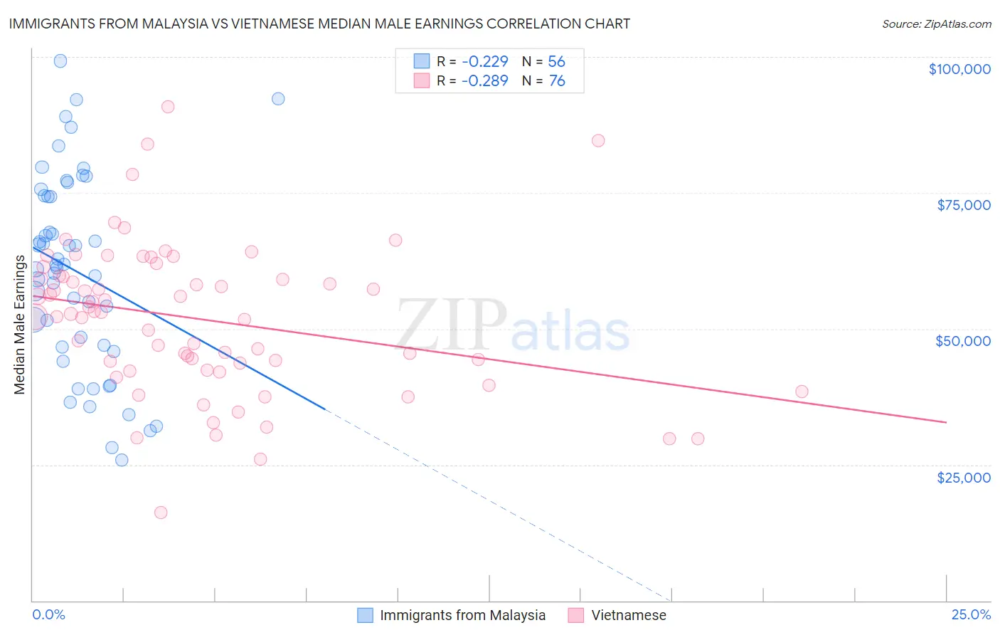 Immigrants from Malaysia vs Vietnamese Median Male Earnings