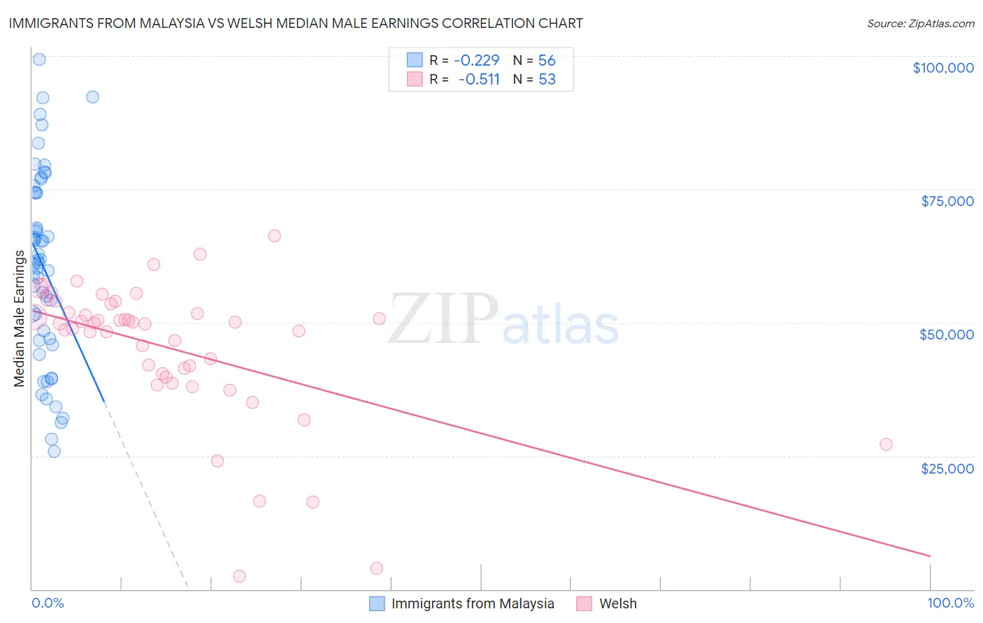 Immigrants from Malaysia vs Welsh Median Male Earnings