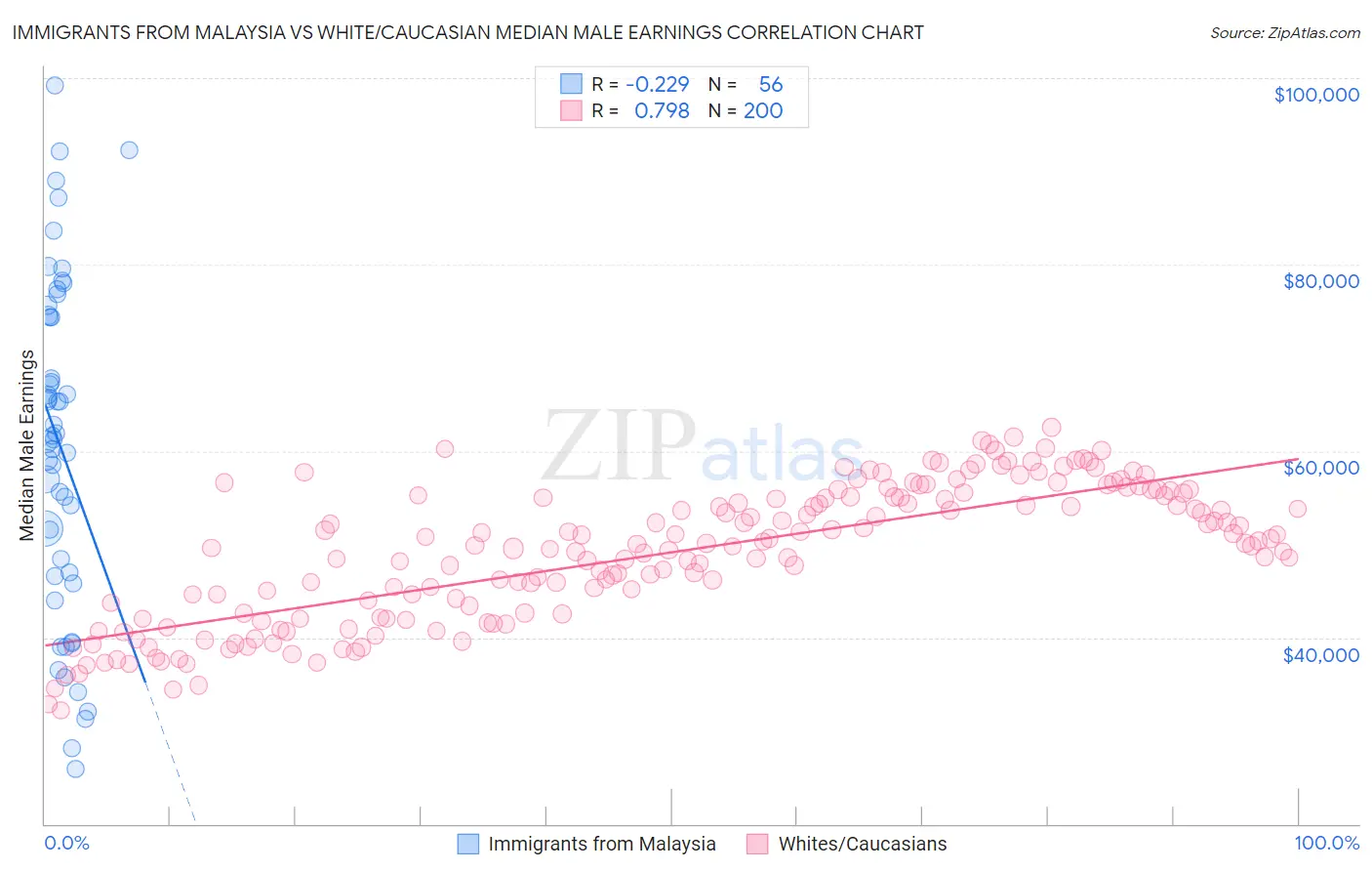 Immigrants from Malaysia vs White/Caucasian Median Male Earnings