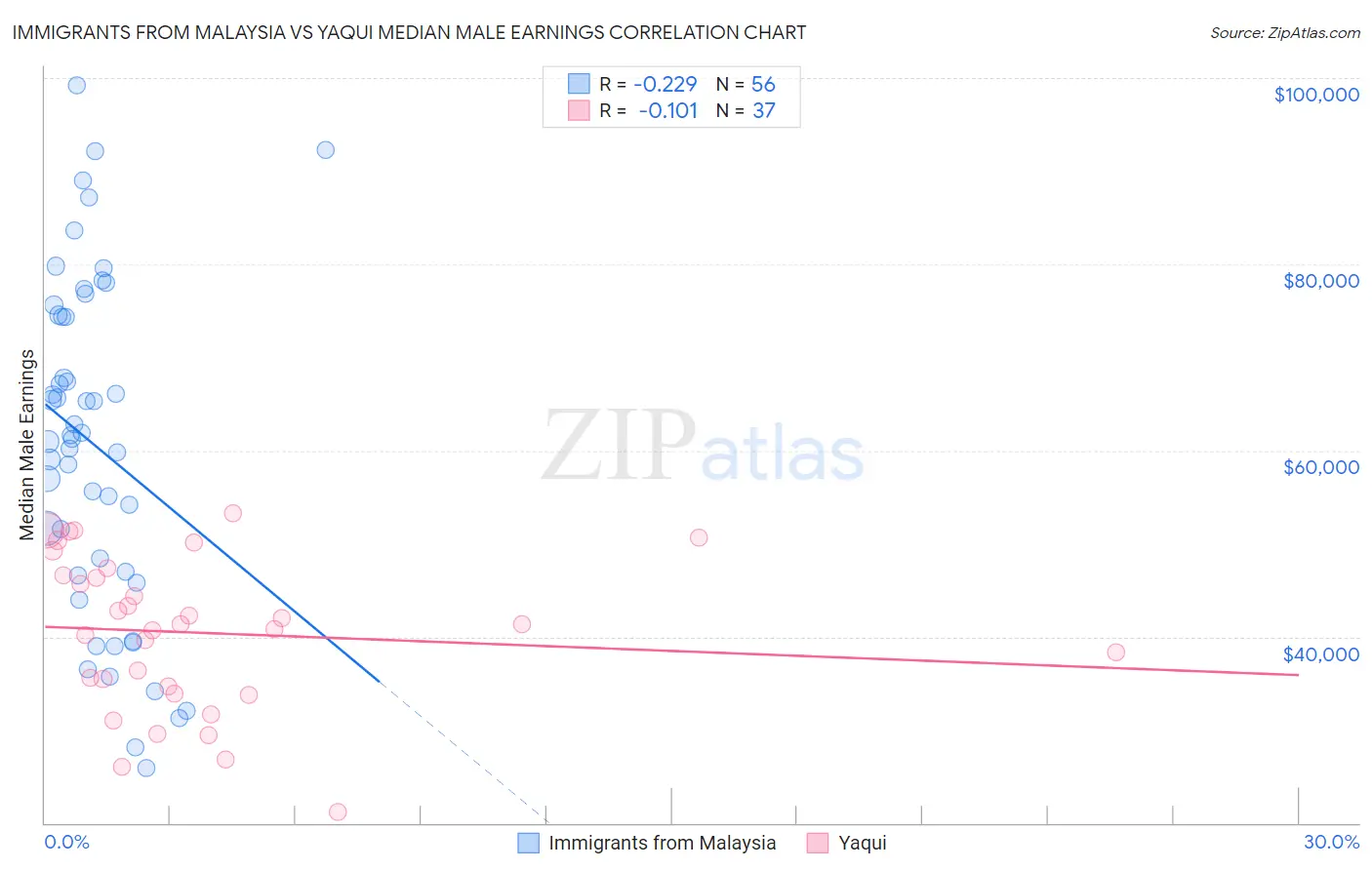Immigrants from Malaysia vs Yaqui Median Male Earnings