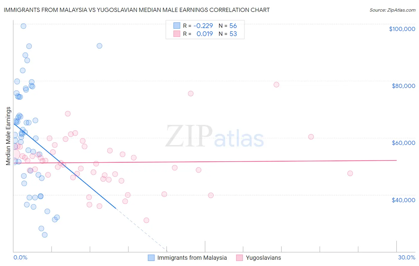 Immigrants from Malaysia vs Yugoslavian Median Male Earnings