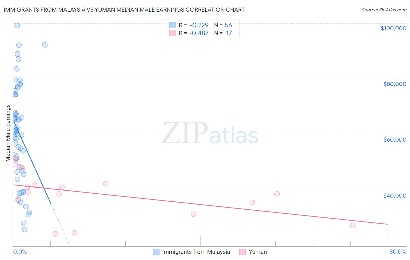 Immigrants from Malaysia vs Yuman Median Male Earnings