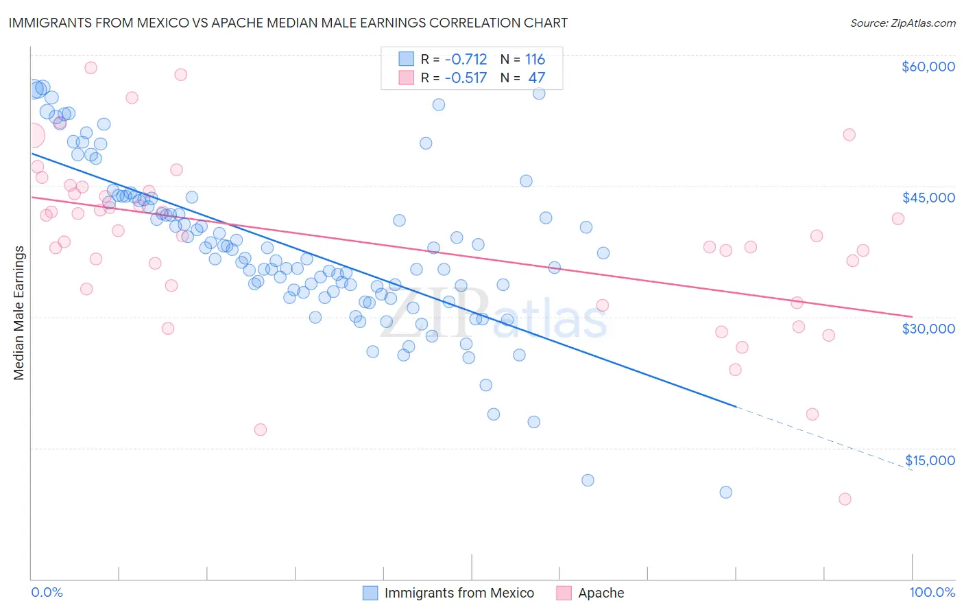 Immigrants from Mexico vs Apache Median Male Earnings