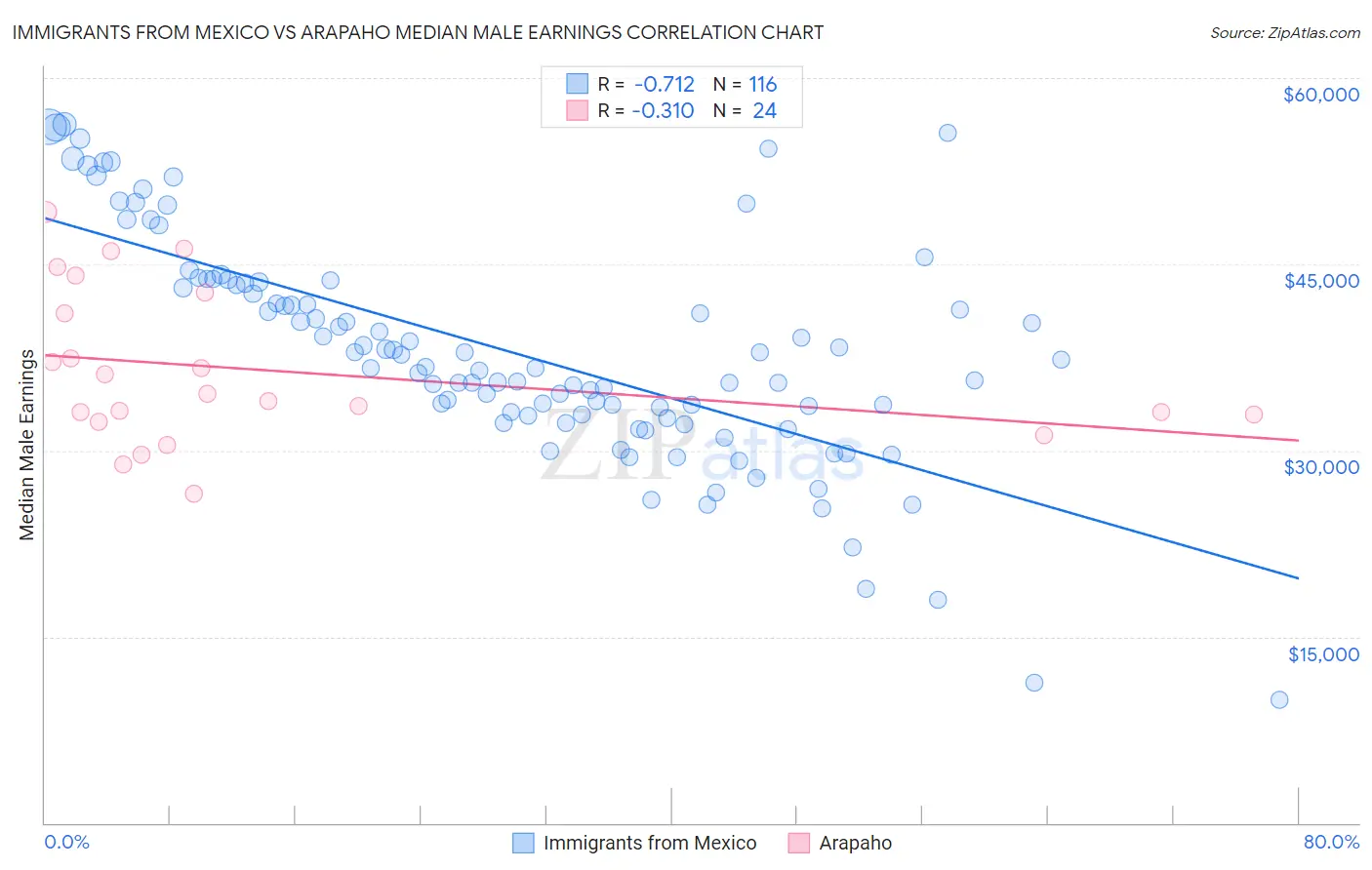 Immigrants from Mexico vs Arapaho Median Male Earnings