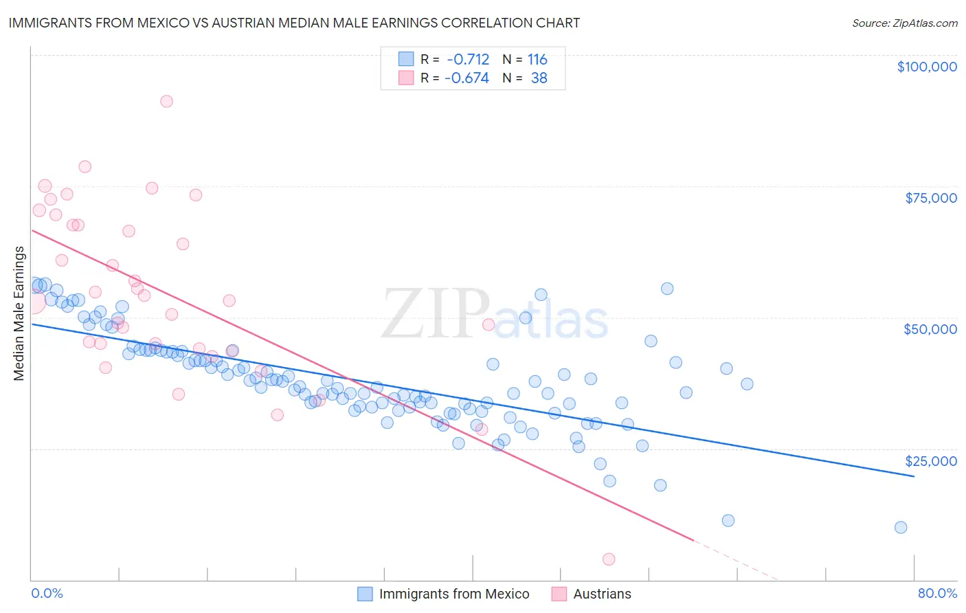 Immigrants from Mexico vs Austrian Median Male Earnings