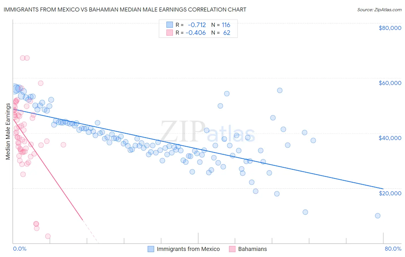 Immigrants from Mexico vs Bahamian Median Male Earnings