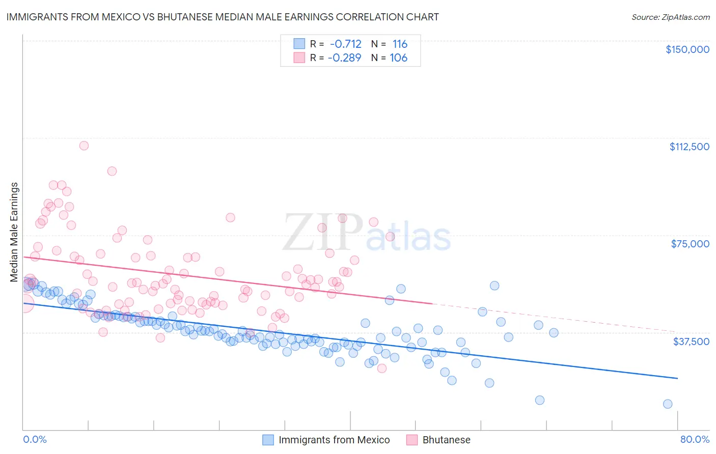 Immigrants from Mexico vs Bhutanese Median Male Earnings