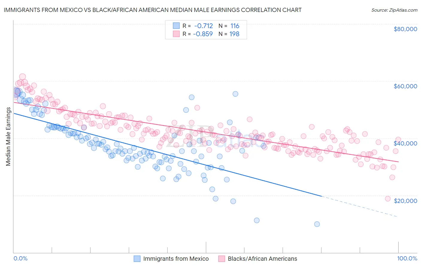 Immigrants from Mexico vs Black/African American Median Male Earnings