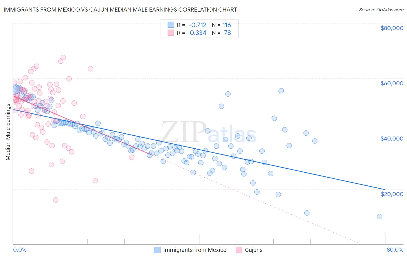 Immigrants from Mexico vs Cajun Median Male Earnings