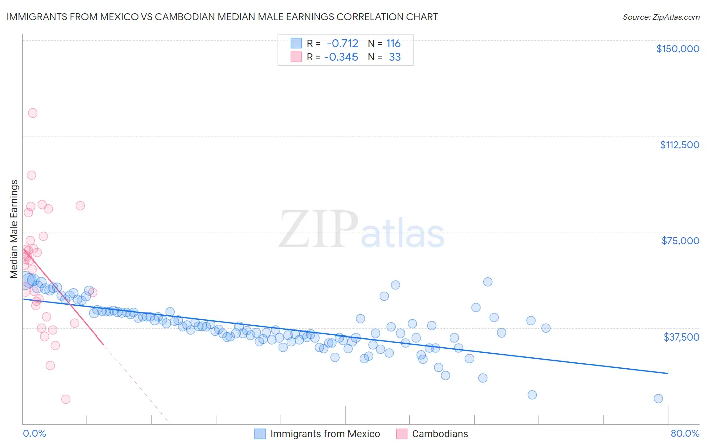 Immigrants from Mexico vs Cambodian Median Male Earnings