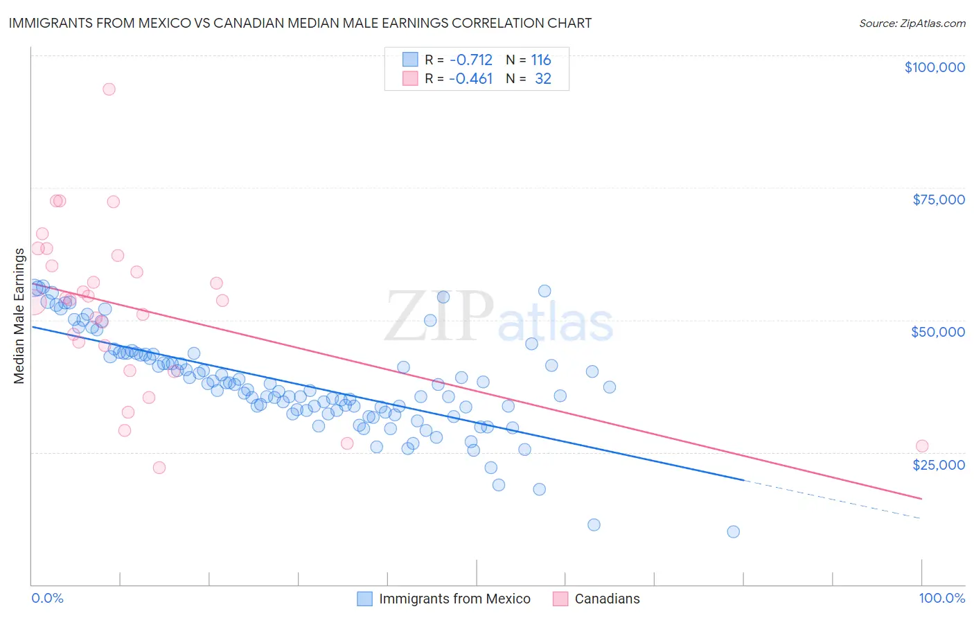 Immigrants from Mexico vs Canadian Median Male Earnings