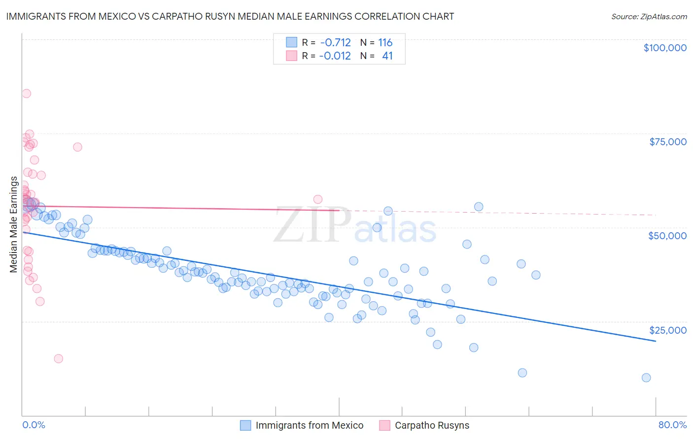 Immigrants from Mexico vs Carpatho Rusyn Median Male Earnings