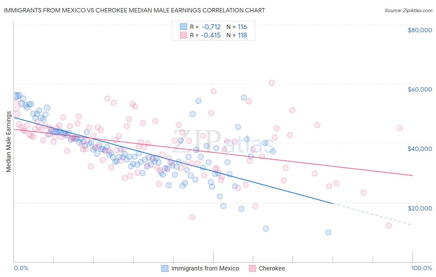 Immigrants from Mexico vs Cherokee Median Male Earnings