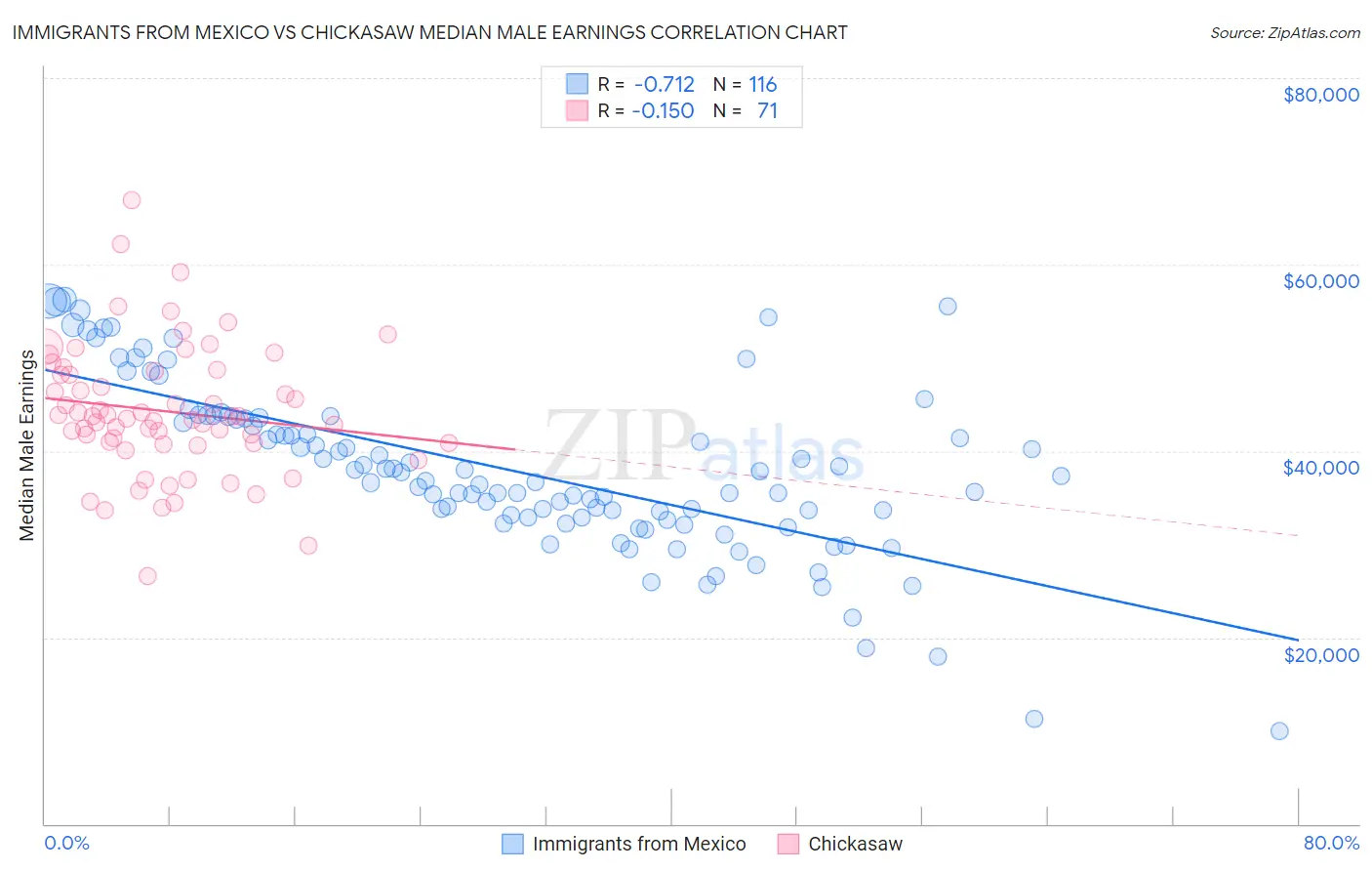 Immigrants from Mexico vs Chickasaw Median Male Earnings